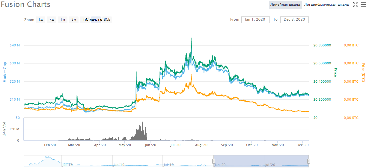 top 10 undervalued cryptocurrencies