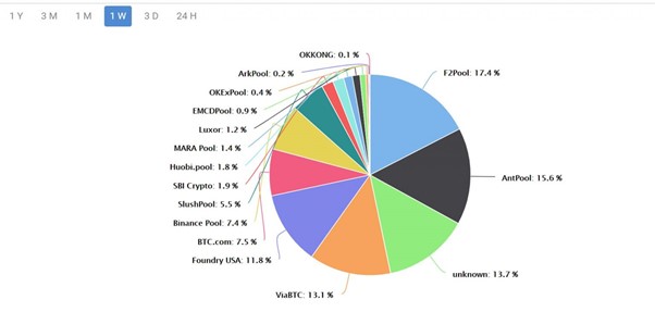 The validation of Bitcoin blocks is dominated by less than 10 large mining pools Source: BTC.com
