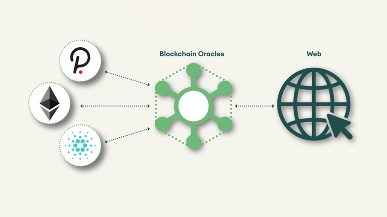 Figure 2: Oracle connecting the blockchain to the Internet and to each other